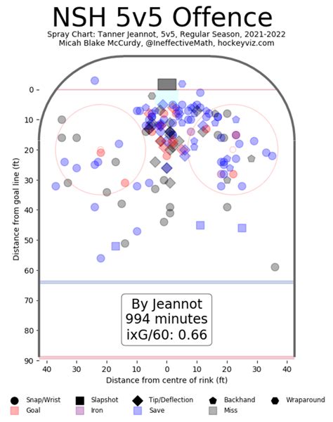 Why is Tanner Jeannot underperforming for the Predators this season?