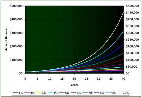 A Compound Interest Example - See the Profit | Invest-Safely.com