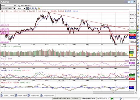 Indian stock market charts live binary signals for under 29 a month how to trade in after hours ...