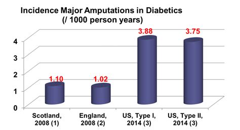 Reducing Diabetes-Related Foot Complications and Amputation