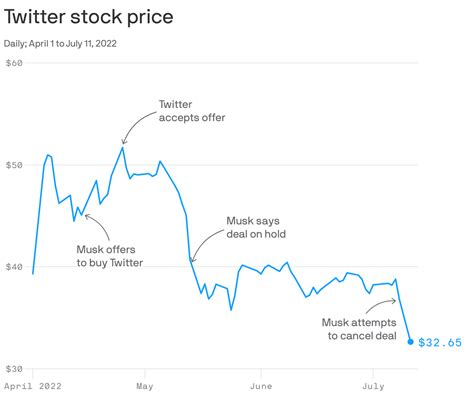 Twitter's stock price has swooned after Elon Musk backed away