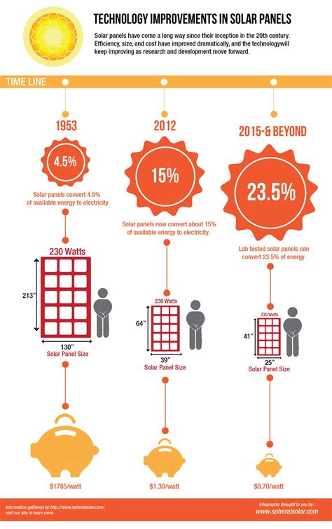 Solar Power Efficiency Chart 2012 [Infographic] - AnsonAlex.com