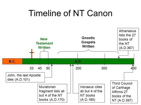 Timeline of NT Canon 4590 New Testament Written A.D. 33200 Gnostic Gospels Written 300400 B.C ...