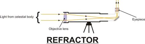 Telescopes and how they view it across the spectrum – Shasthra Snehi