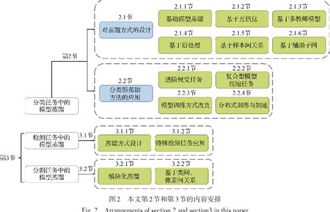 Figure 1 from Model distillation for high-level semantic understanding ...