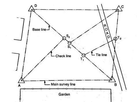 Chain Surveying | Procedures in Chain Surveying | Principle, Suitability, 4 Advantages ...