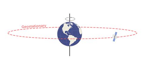 What is a Geostationary Orbit? - SatNow