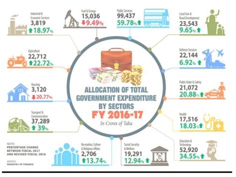 National Budget of Bangladesh (FY) 2016-17