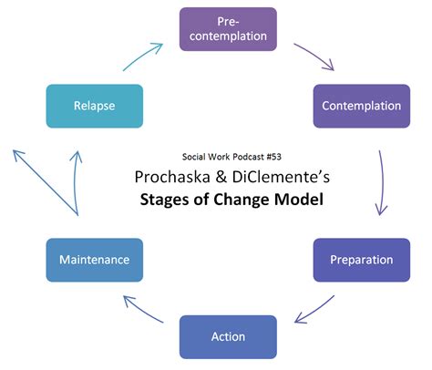 The Social Work Podcast: Prochaska and DiClemente's Stages of Change Model for Social Workers