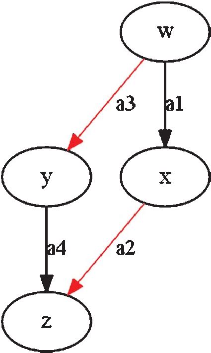 Example of a directed graph. | Download Scientific Diagram