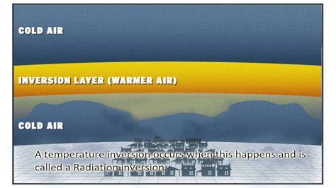 Temperature Inversion Diagram