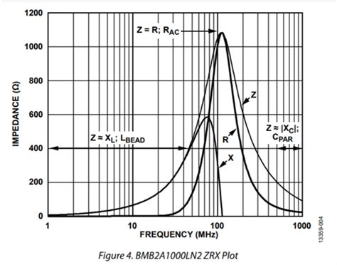 Impedance frequency curves for ferrite beads - Q&A - Amplifiers - EngineerZone