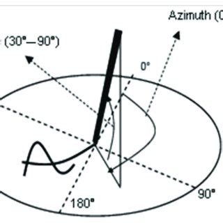 Azimuth and altitude angles captured by the Wacom digitizing tablet. | Download Scientific Diagram
