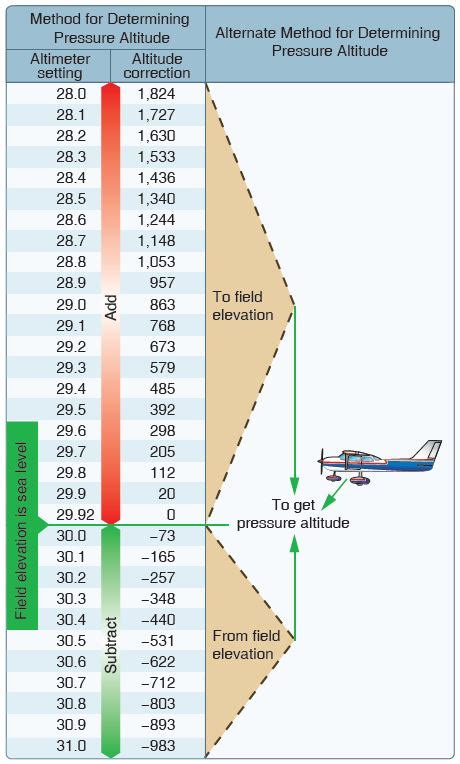 North ancestor Barren what is altimeter setting malt Specific Normal