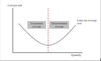 Figure 1: Long-Run Average Cost