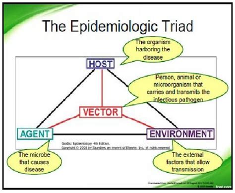 This demonstrates the epidemiological triad of disease. | Epidemiology ...