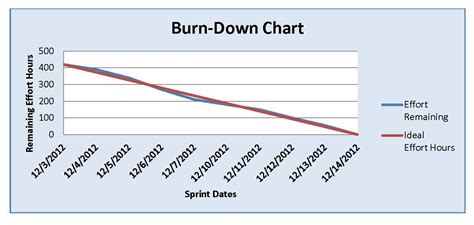 The Burn-Down Chart: An Effective Planning and Tracking Tool - Scrum ...