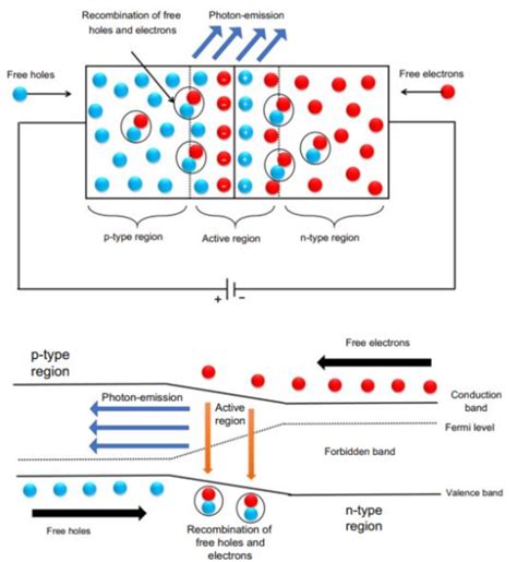 LED working principle, with details for the semiconductor P-N junction,... | Download Scientific ...