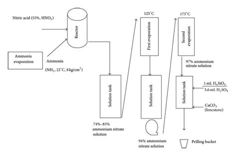 Process diagram for ammonium nitrate production. | Download Scientific ...