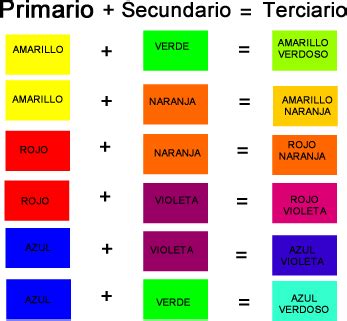 Colores primarios y secundarios, Circulo cromatico de colores, Colores primarios