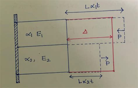 Thermal Stress - Definition, Formula, Units [GATE Notes]