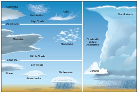 Cloud Nine | The Weather Gamut