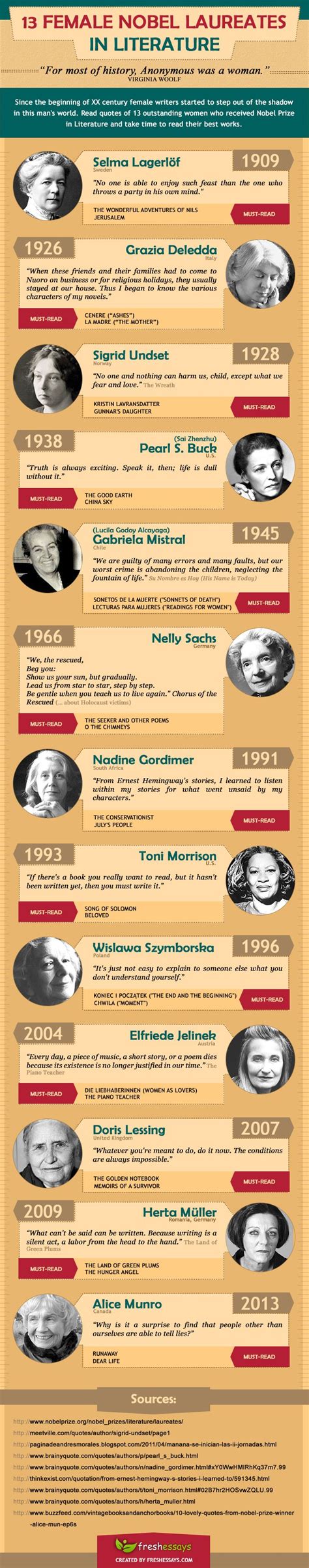 Female Writers Who Won Nobel Prizes: INFOGRAPHIC | Literature, Nobel ...