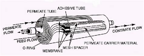 A spiral-wound membrane | Download Scientific Diagram