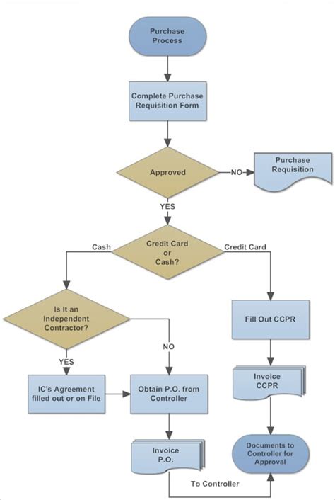 Workflow Diagram Examples Workflow Diagrams Flow Chart Example Images