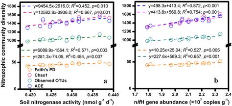 Linear regressions of the soil diazoreophic community diversity indices ...