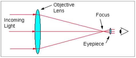 The Purpose of a Telescope - Cosmic Pursuits