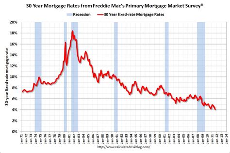 Ogden Insights: Mortgage Interest Rates Lowest In 60 Years