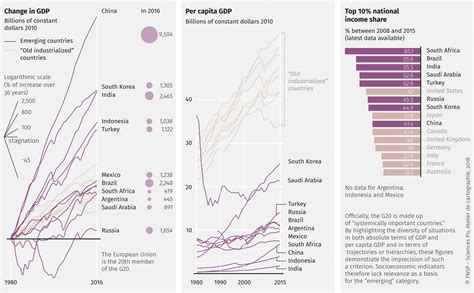 G20 members, GDP and inequality, 1980-2016 - World Atlas of Global Issues