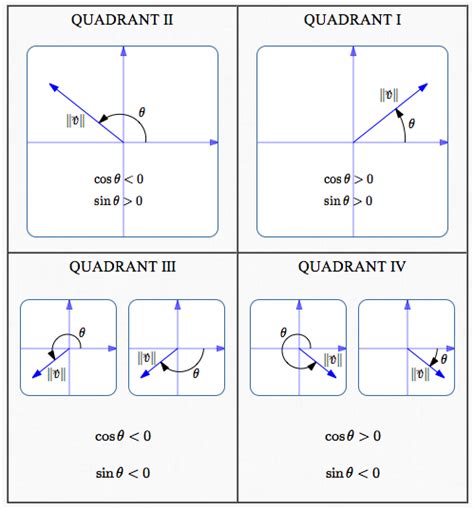 Vectors: From Direction/Magnitude to Horizontal/Vertical Components