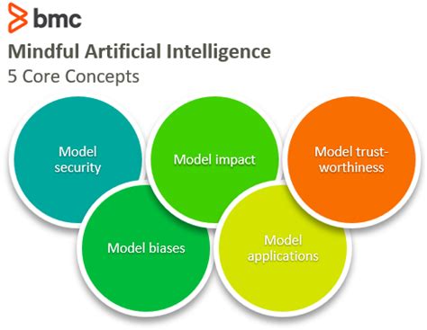 Mindful AI: 5 Concepts for Mindful Artificial Intelligence – BMC Software | Blogs