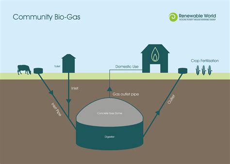 How the biodigester works? - Electrical e-Library.com