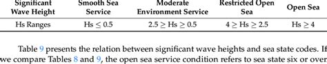 Sea state-wave height relations summary [20]. | Download Scientific Diagram