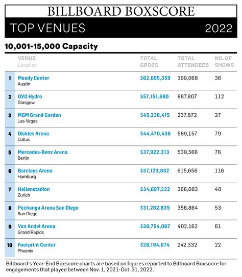 2022 Year-End Boxscore Charts