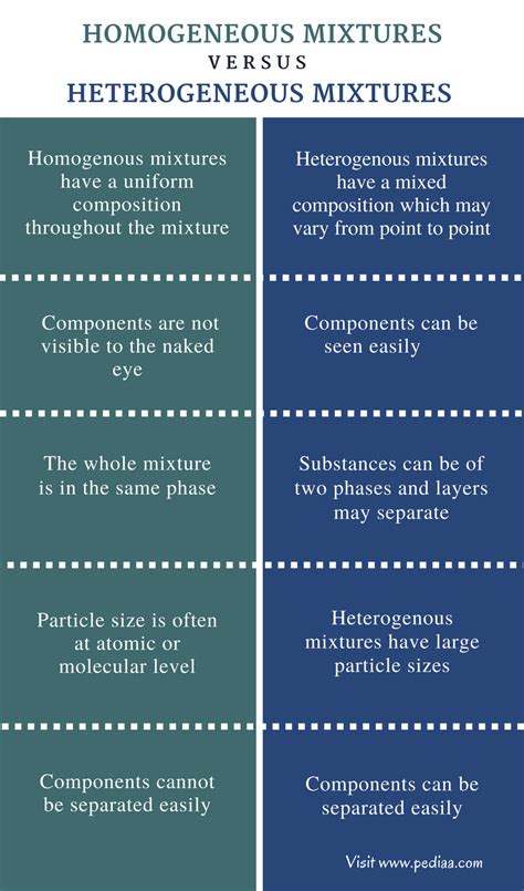 Difference Between Homogeneous and Heterogeneous Mixtures