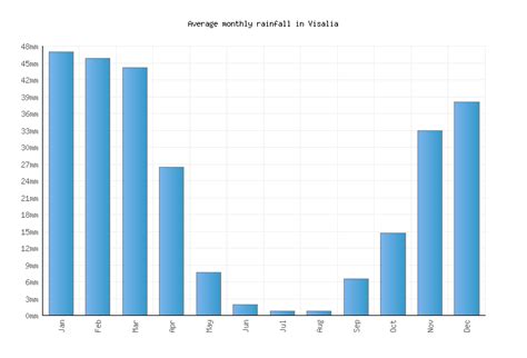 Visalia Weather averages & monthly Temperatures | United States | Weather-2-Visit