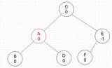 平衡二叉�之AVL�（Adelson Velsky And Landis Tree）简介及Java实现  DataLearnerAI sketch template