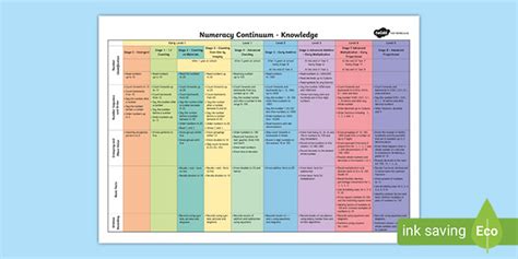 Numeracy Knowledge Stages And NZ Curriculum Levels Poster