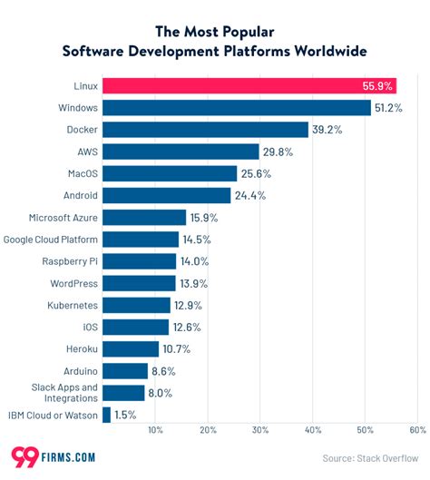 Software Development Statistics 2023 | 99firms