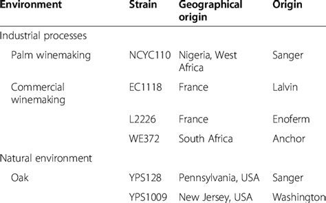 Origins and sources of S. cerevisiae strains studied | Download Table