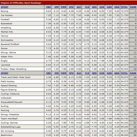 Top 60 Sports ranked by difficulty in 2022: Research-Backed