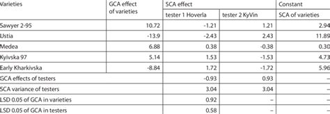 Combining ability of soybean varieties by plant height | Download ...