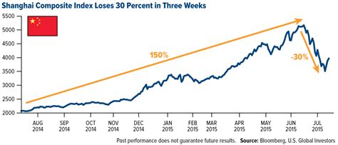 China’s Market Correction in Three Easy Charts - U.S. Global Investors