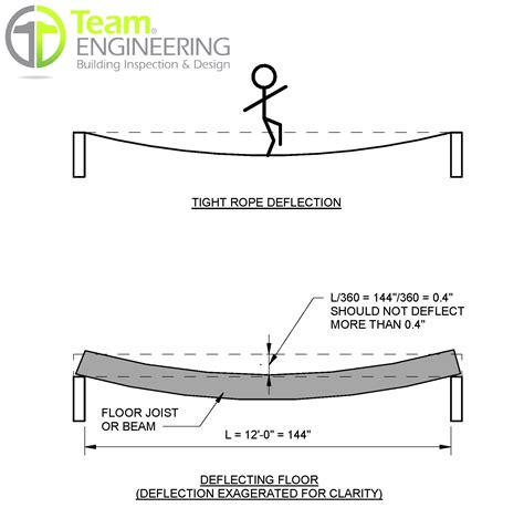 Out-of Level Floors & Deflection Standards | Team Engineering