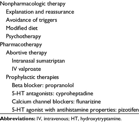 Treatment of abdominal migraine | Download Table