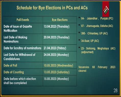 Karnataka Election Dates 2023 Live Updates ECI Karnataka Polls Schedule Voting Counting Results